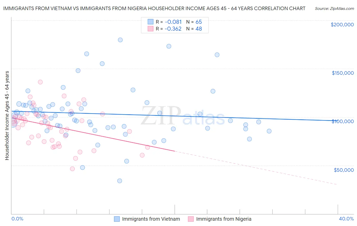 Immigrants from Vietnam vs Immigrants from Nigeria Householder Income Ages 45 - 64 years