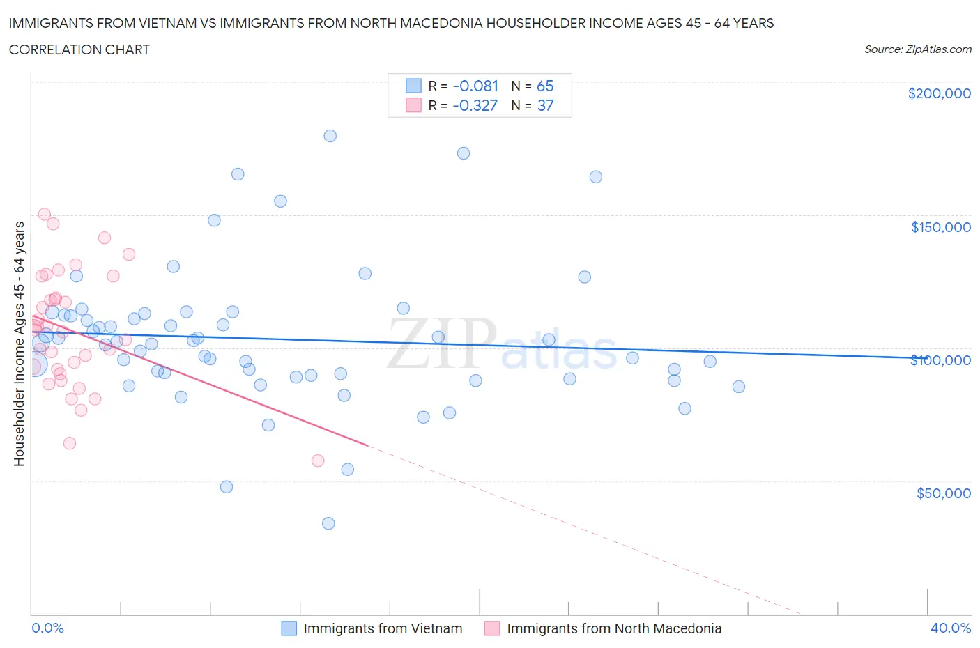 Immigrants from Vietnam vs Immigrants from North Macedonia Householder Income Ages 45 - 64 years