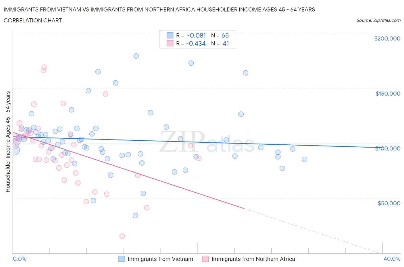 Immigrants from Vietnam vs Immigrants from Northern Africa Householder Income Ages 45 - 64 years