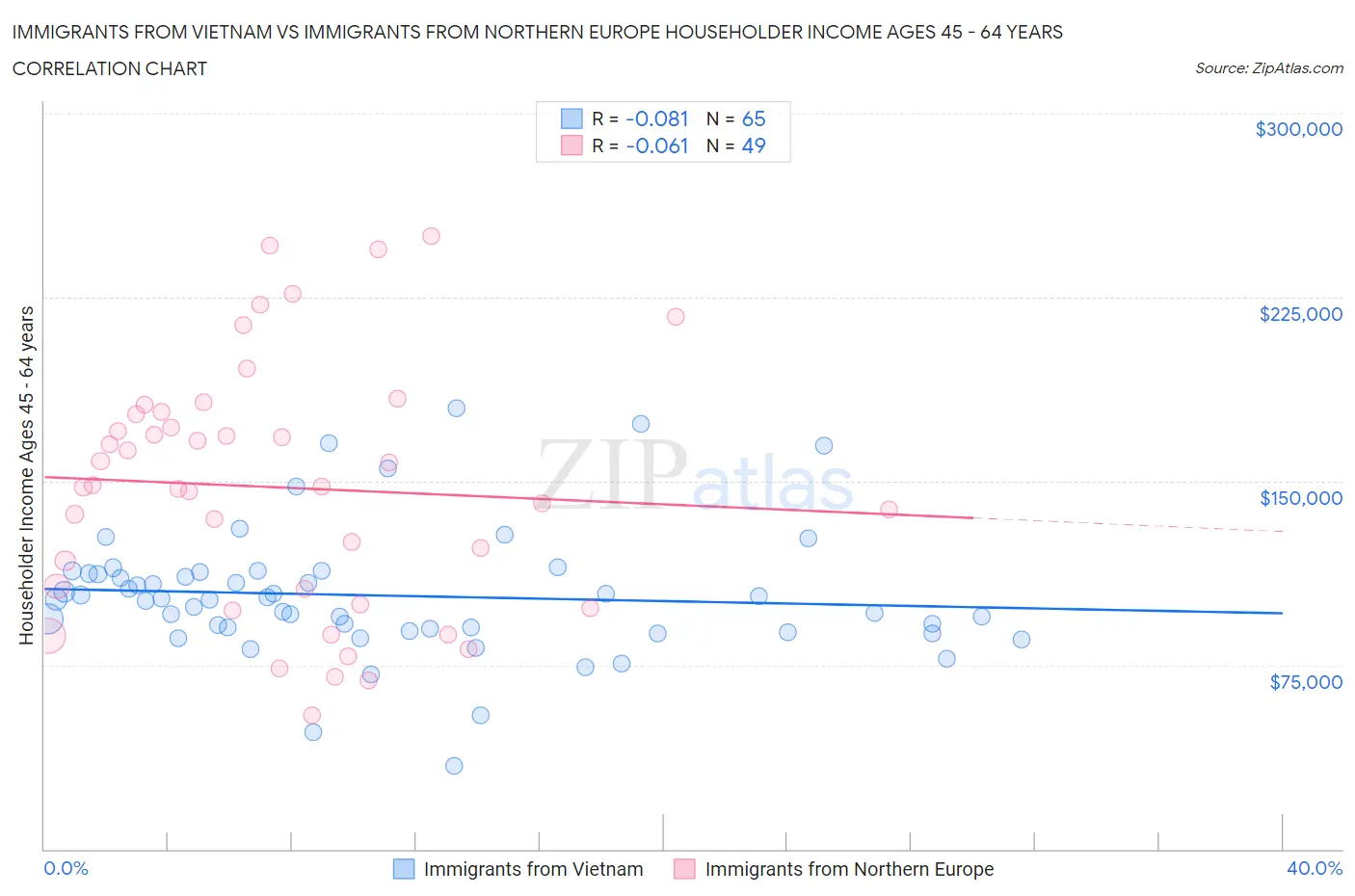Immigrants from Vietnam vs Immigrants from Northern Europe Householder Income Ages 45 - 64 years