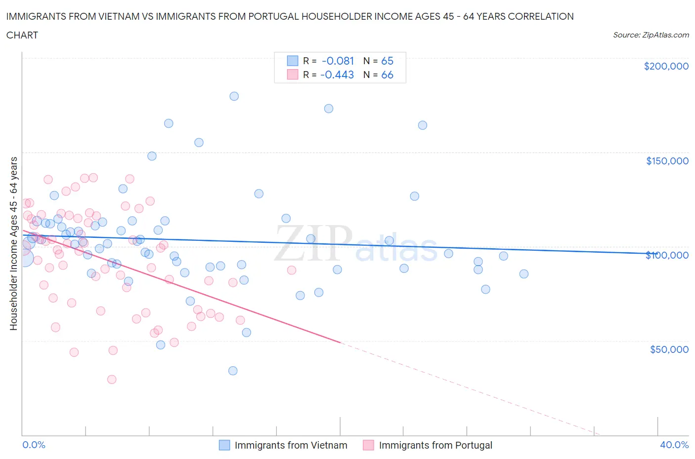 Immigrants from Vietnam vs Immigrants from Portugal Householder Income Ages 45 - 64 years