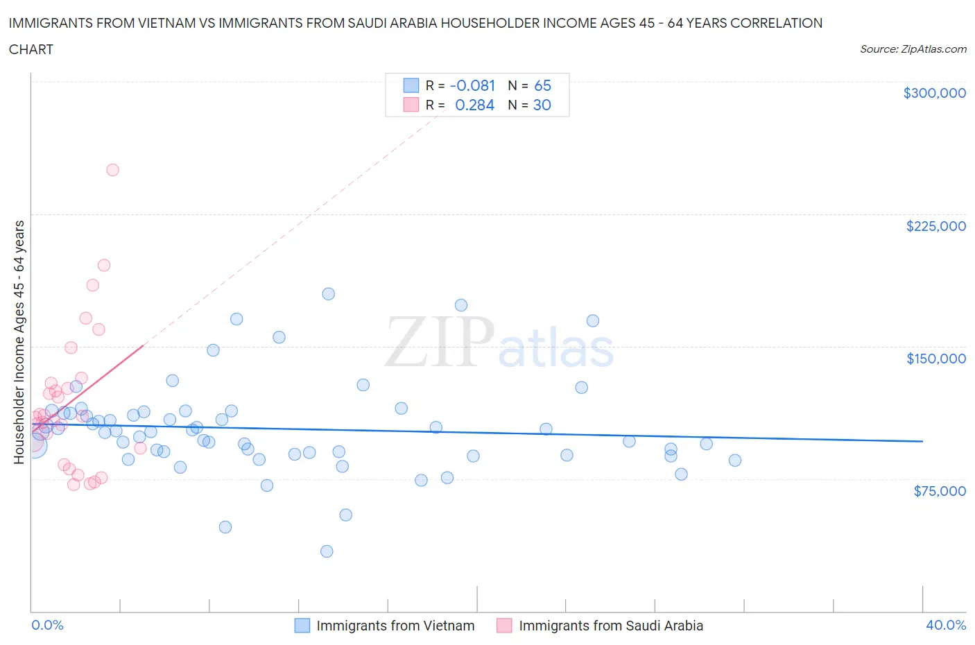 Immigrants from Vietnam vs Immigrants from Saudi Arabia Householder Income Ages 45 - 64 years