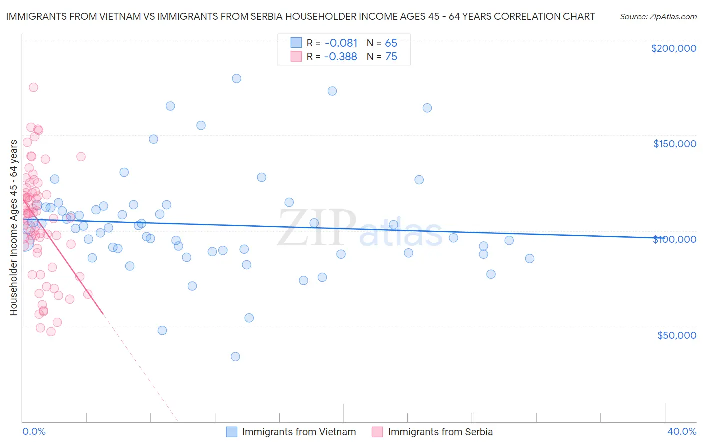 Immigrants from Vietnam vs Immigrants from Serbia Householder Income Ages 45 - 64 years