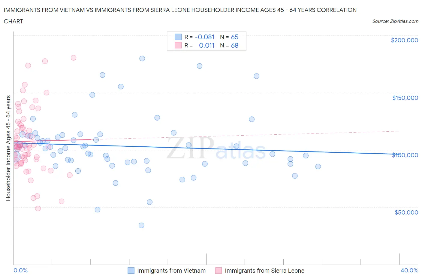 Immigrants from Vietnam vs Immigrants from Sierra Leone Householder Income Ages 45 - 64 years