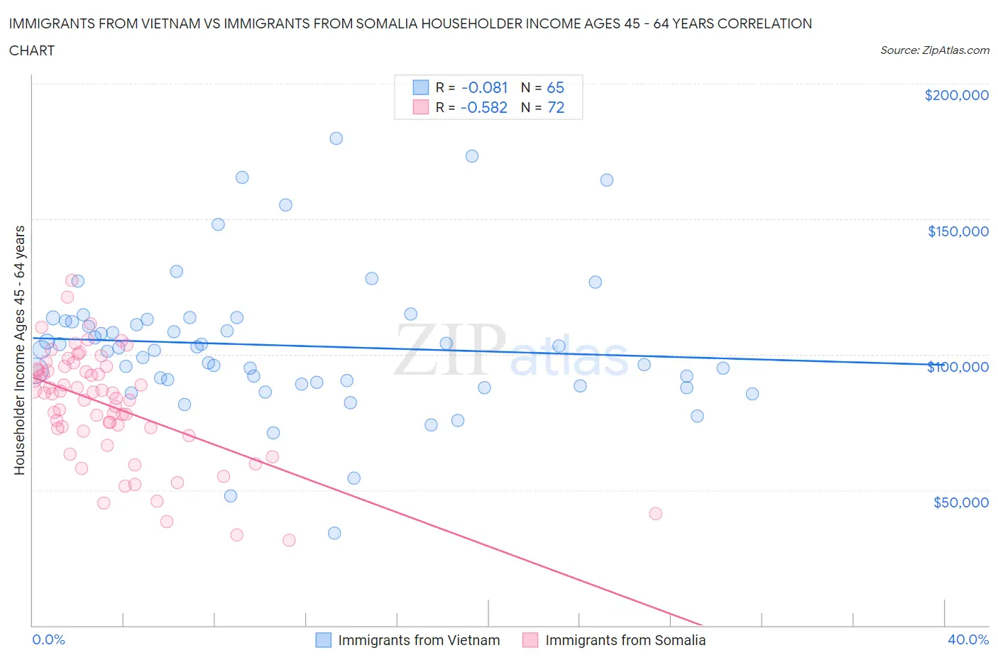 Immigrants from Vietnam vs Immigrants from Somalia Householder Income Ages 45 - 64 years