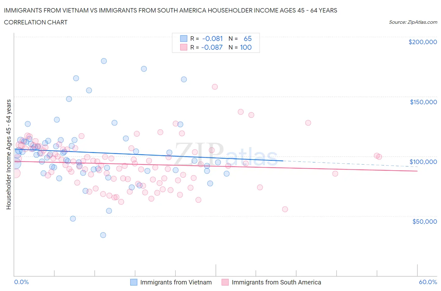 Immigrants from Vietnam vs Immigrants from South America Householder Income Ages 45 - 64 years