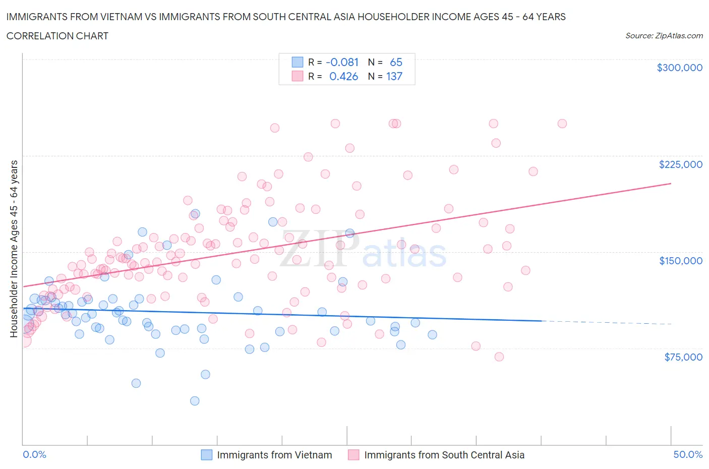 Immigrants from Vietnam vs Immigrants from South Central Asia Householder Income Ages 45 - 64 years