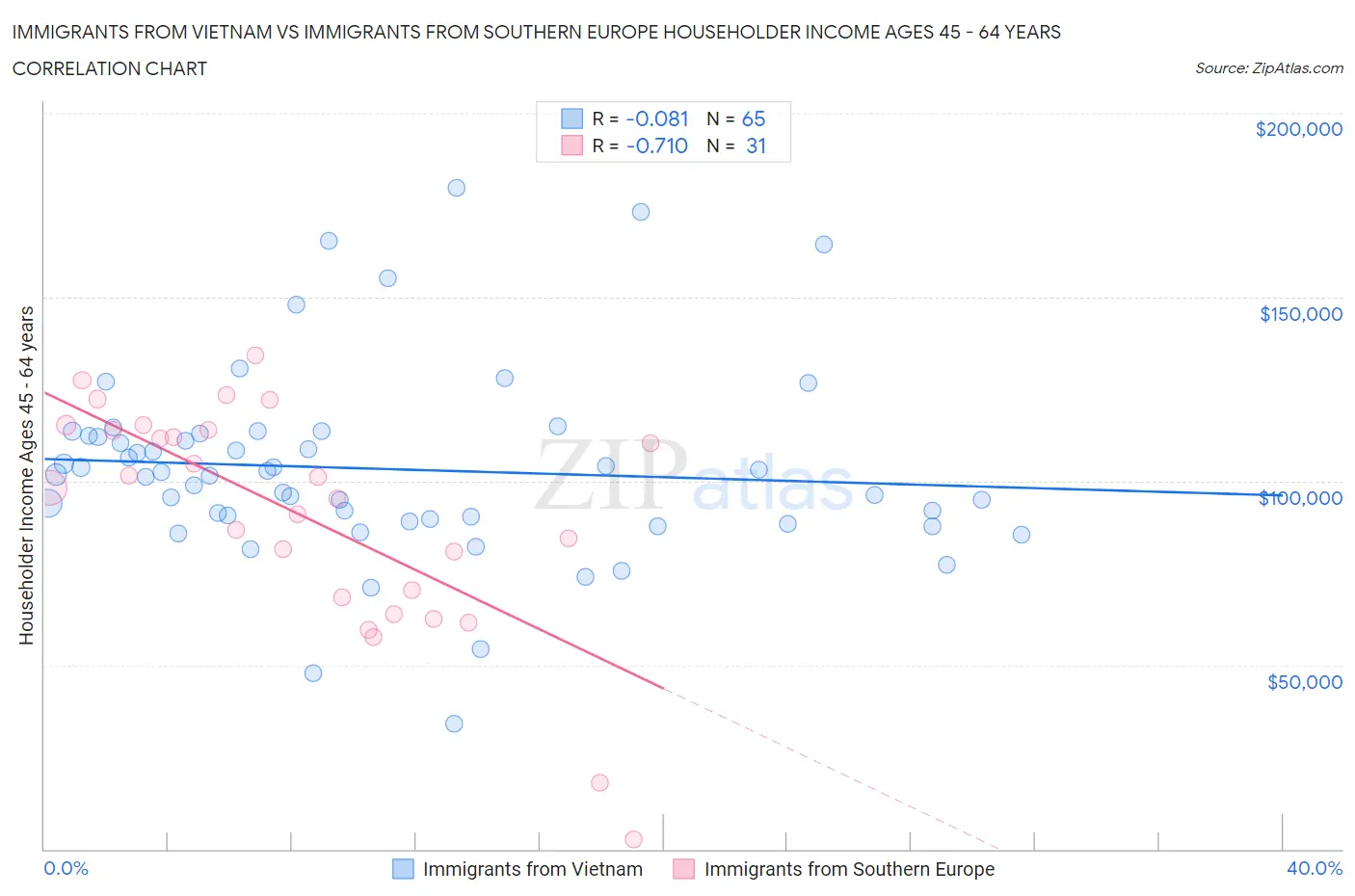 Immigrants from Vietnam vs Immigrants from Southern Europe Householder Income Ages 45 - 64 years