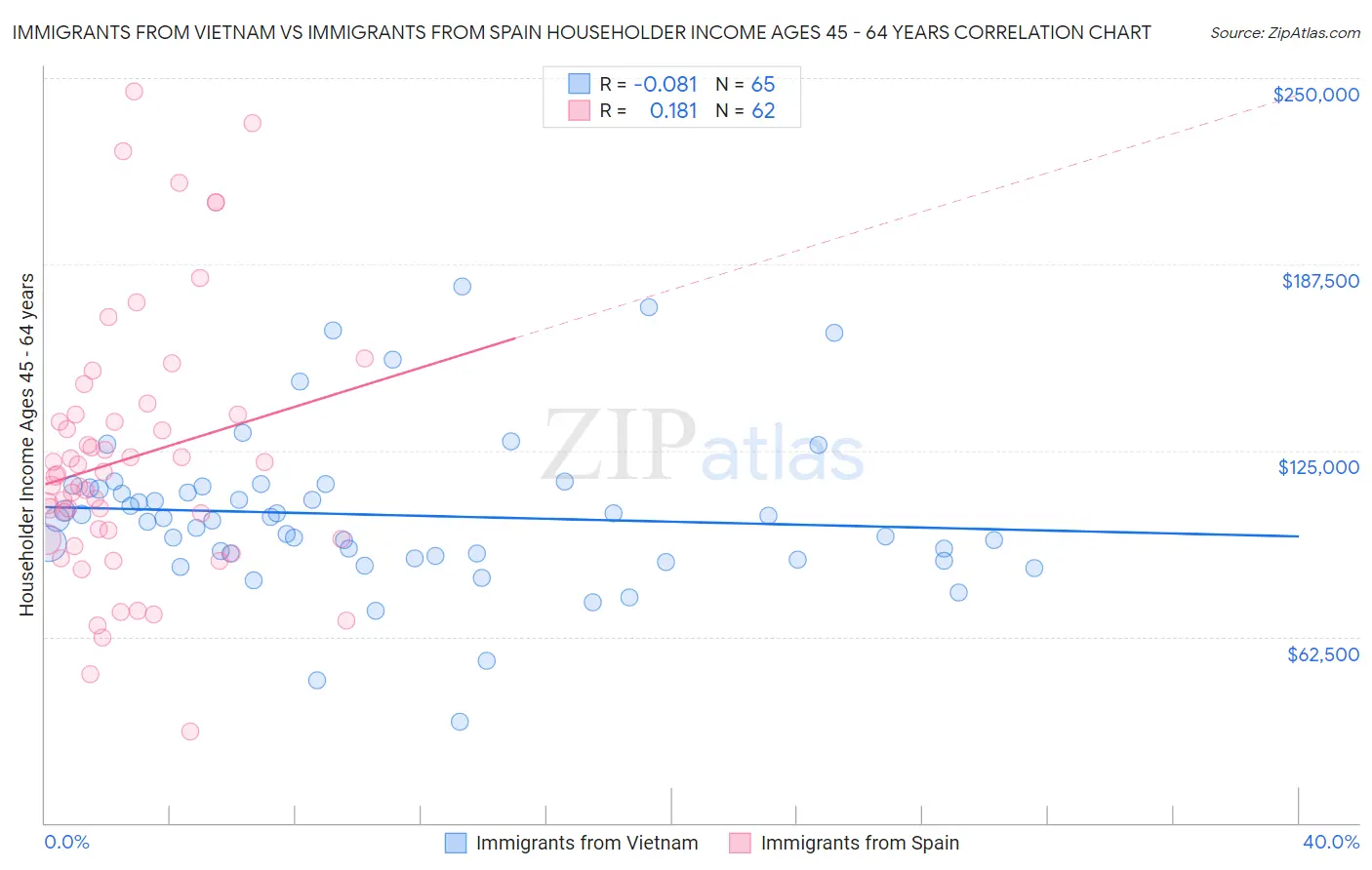 Immigrants from Vietnam vs Immigrants from Spain Householder Income Ages 45 - 64 years
