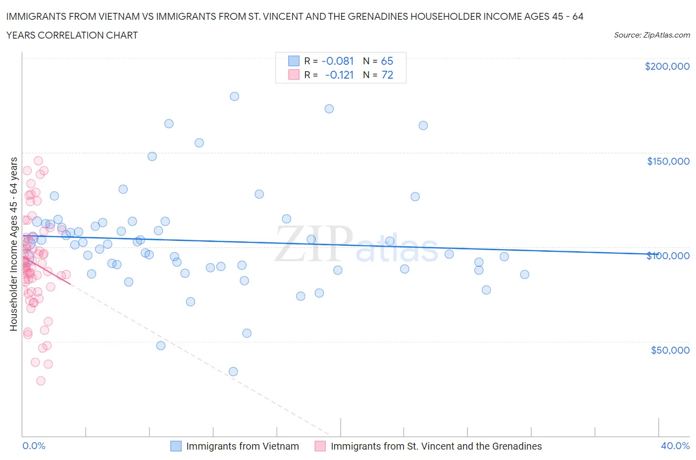 Immigrants from Vietnam vs Immigrants from St. Vincent and the Grenadines Householder Income Ages 45 - 64 years