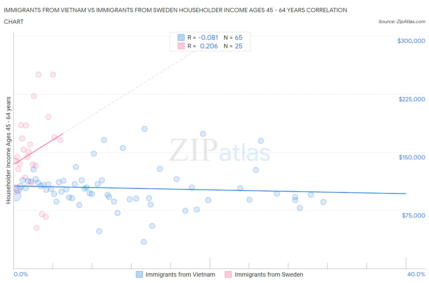 Immigrants from Vietnam vs Immigrants from Sweden Householder Income Ages 45 - 64 years