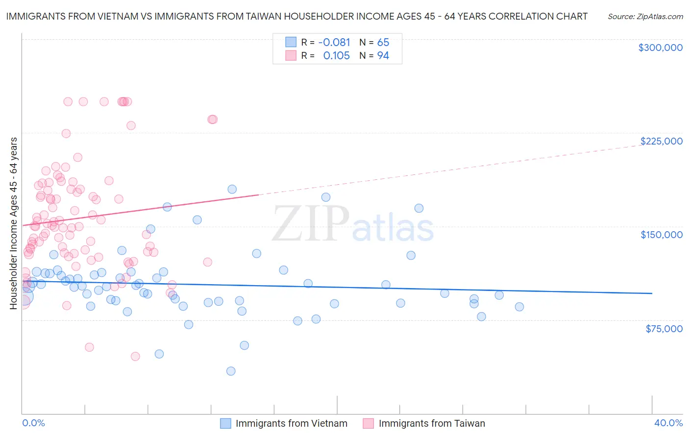 Immigrants from Vietnam vs Immigrants from Taiwan Householder Income Ages 45 - 64 years
