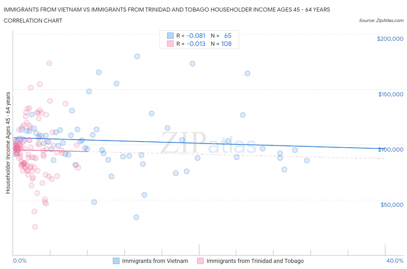 Immigrants from Vietnam vs Immigrants from Trinidad and Tobago Householder Income Ages 45 - 64 years