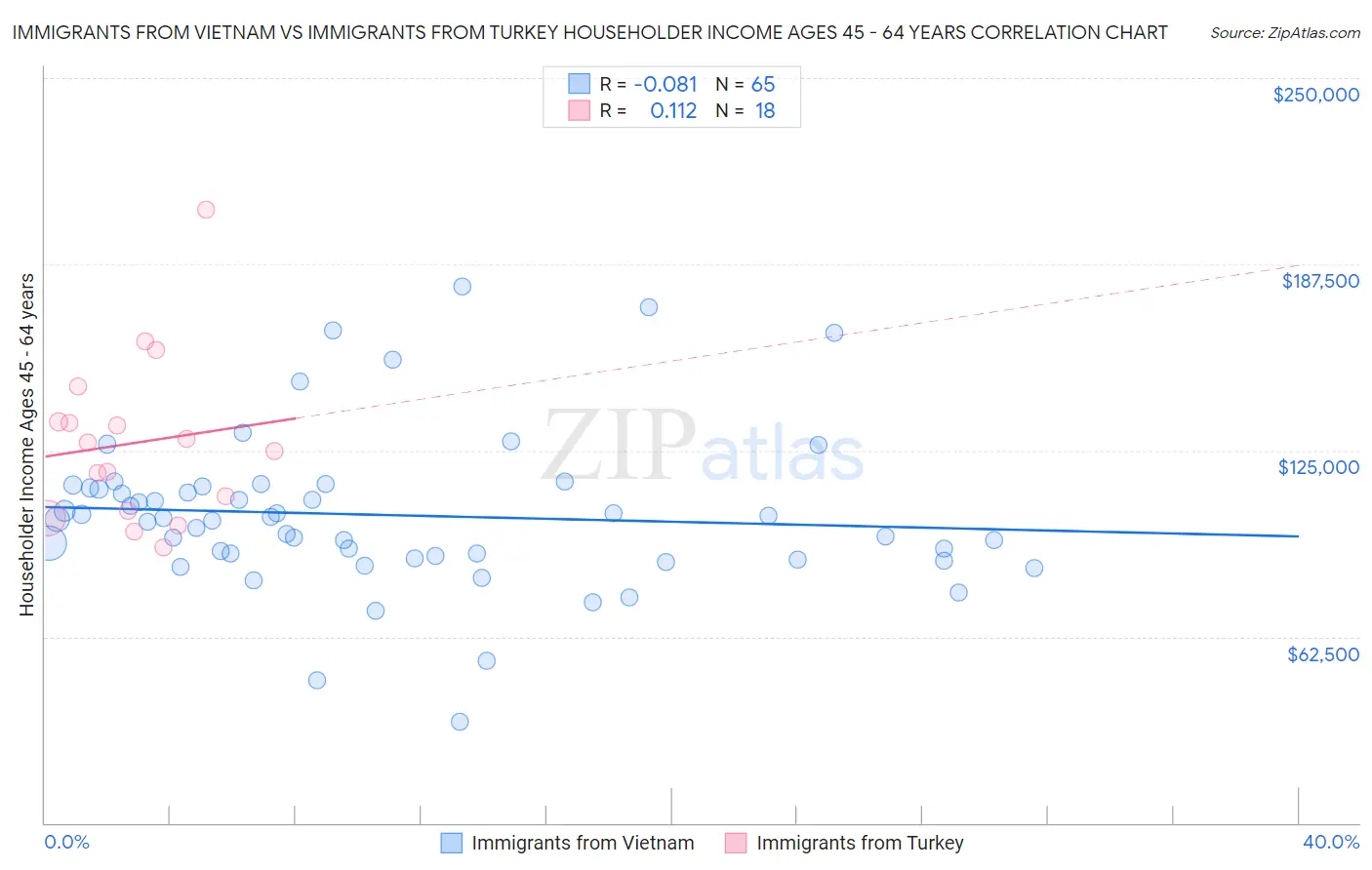 Immigrants from Vietnam vs Immigrants from Turkey Householder Income Ages 45 - 64 years