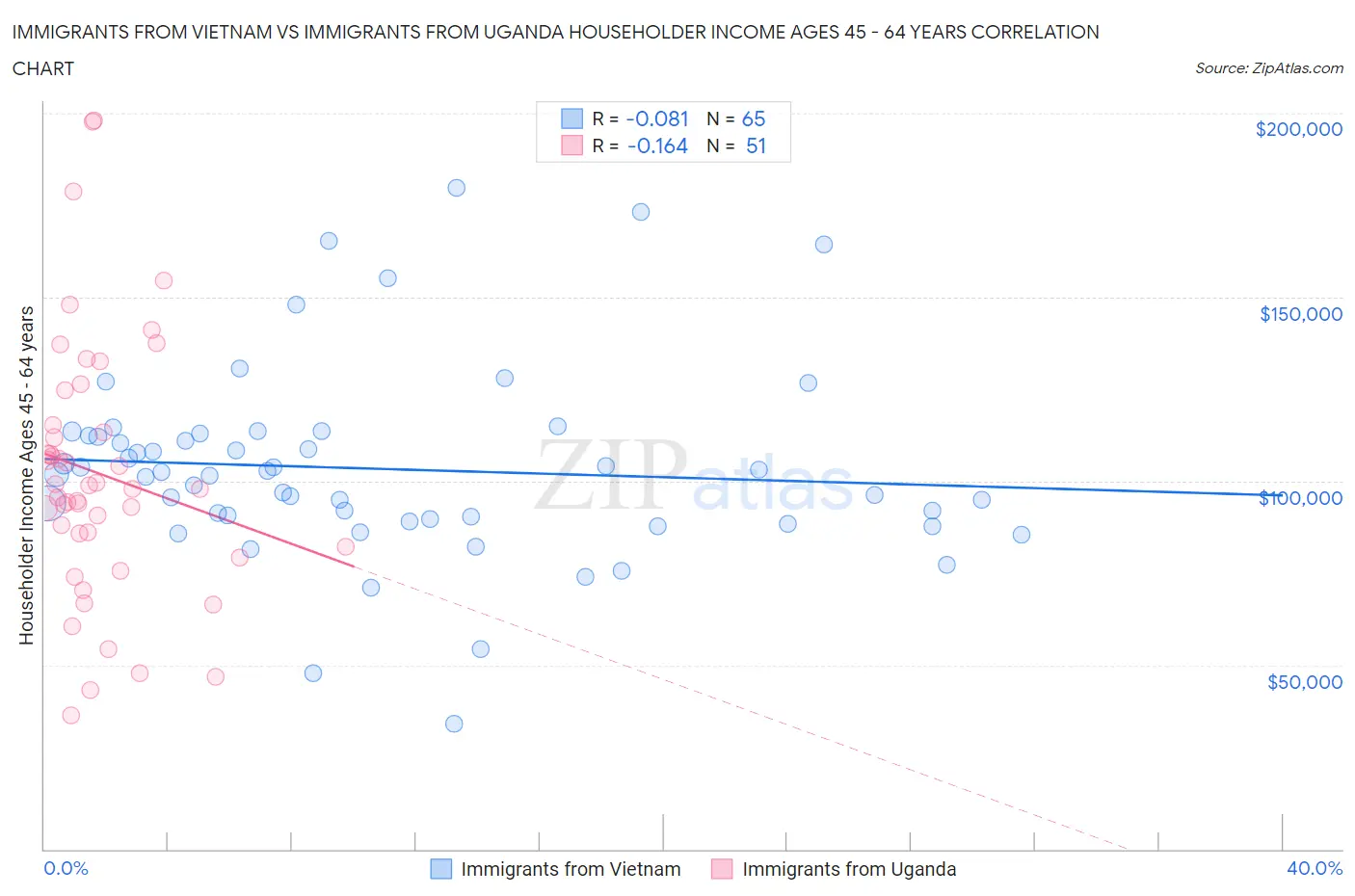 Immigrants from Vietnam vs Immigrants from Uganda Householder Income Ages 45 - 64 years