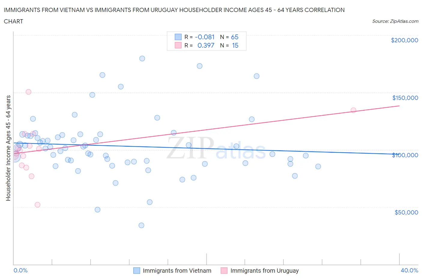 Immigrants from Vietnam vs Immigrants from Uruguay Householder Income Ages 45 - 64 years