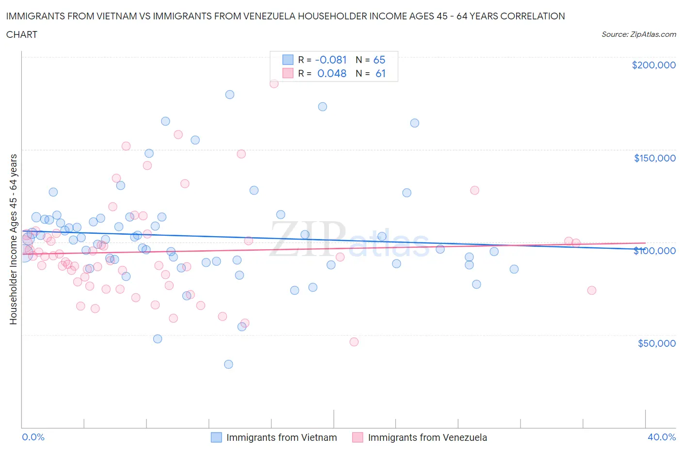 Immigrants from Vietnam vs Immigrants from Venezuela Householder Income Ages 45 - 64 years