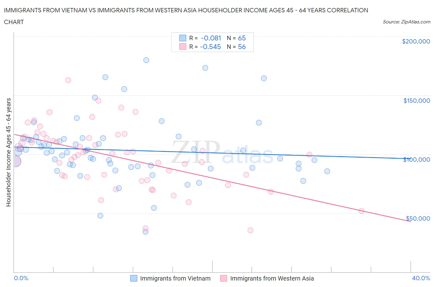 Immigrants from Vietnam vs Immigrants from Western Asia Householder Income Ages 45 - 64 years