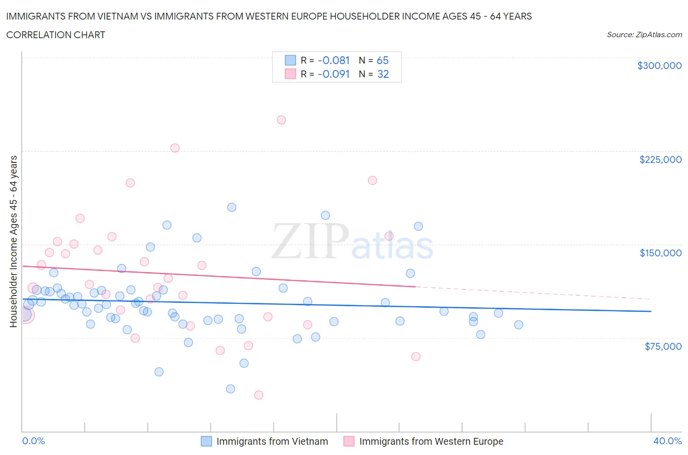 Immigrants from Vietnam vs Immigrants from Western Europe Householder Income Ages 45 - 64 years