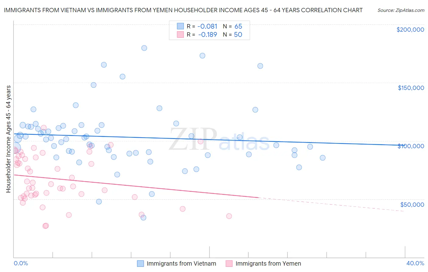 Immigrants from Vietnam vs Immigrants from Yemen Householder Income Ages 45 - 64 years