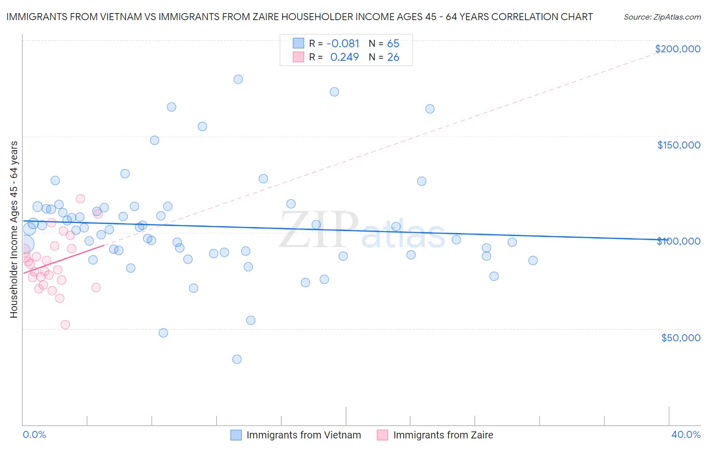 Immigrants from Vietnam vs Immigrants from Zaire Householder Income Ages 45 - 64 years