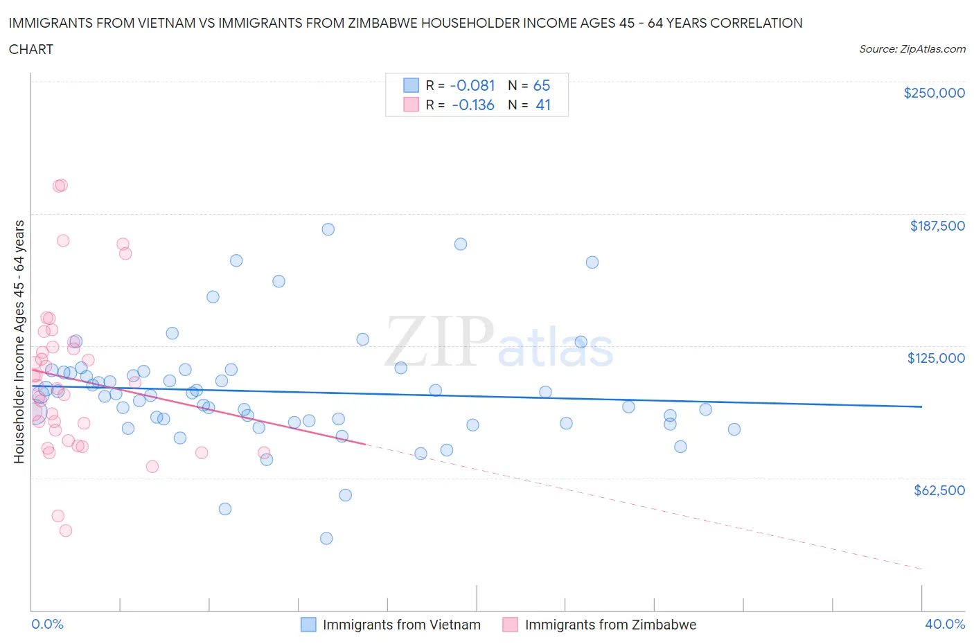 Immigrants from Vietnam vs Immigrants from Zimbabwe Householder Income Ages 45 - 64 years