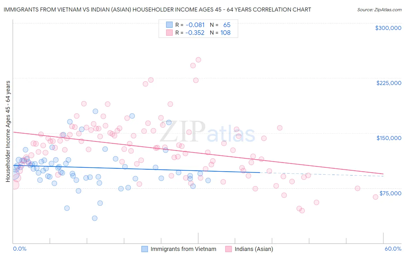 Immigrants from Vietnam vs Indian (Asian) Householder Income Ages 45 - 64 years