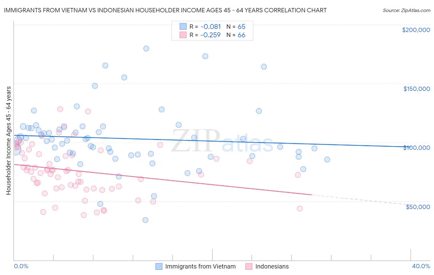 Immigrants from Vietnam vs Indonesian Householder Income Ages 45 - 64 years