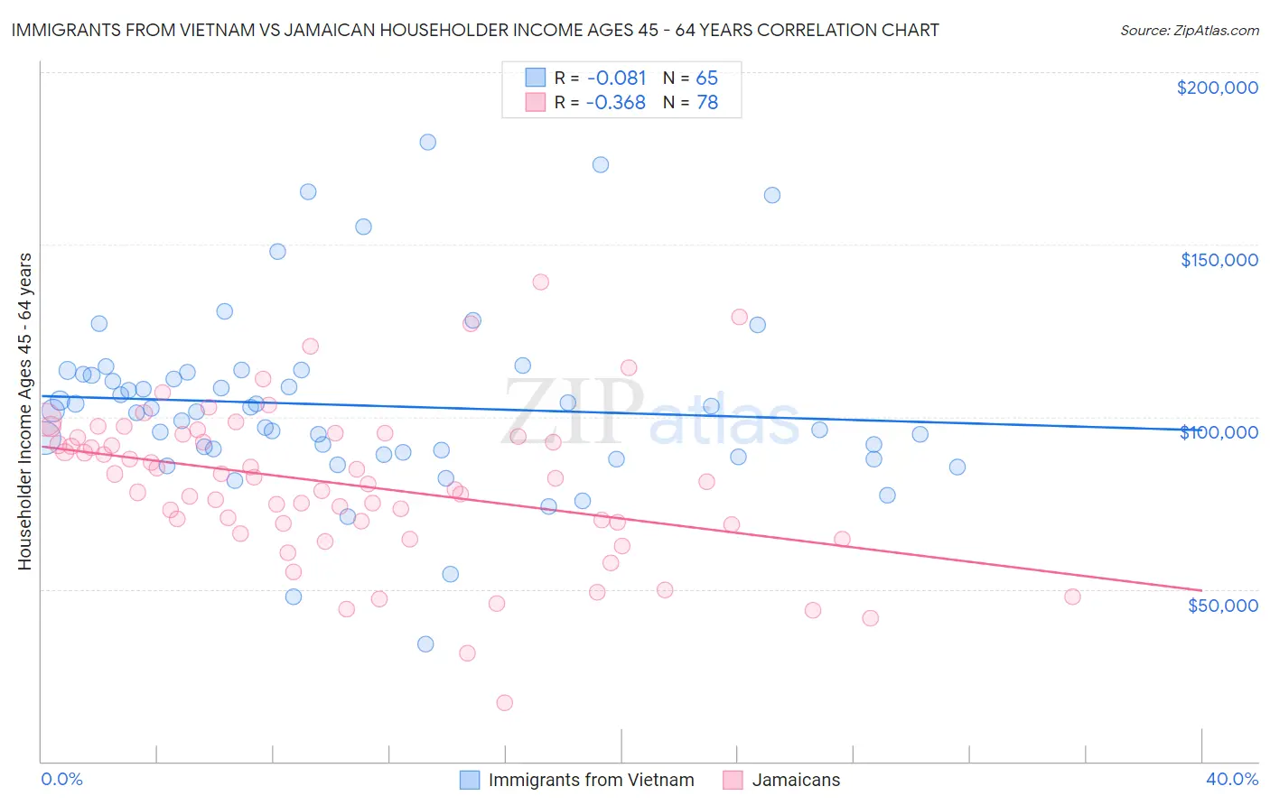 Immigrants from Vietnam vs Jamaican Householder Income Ages 45 - 64 years