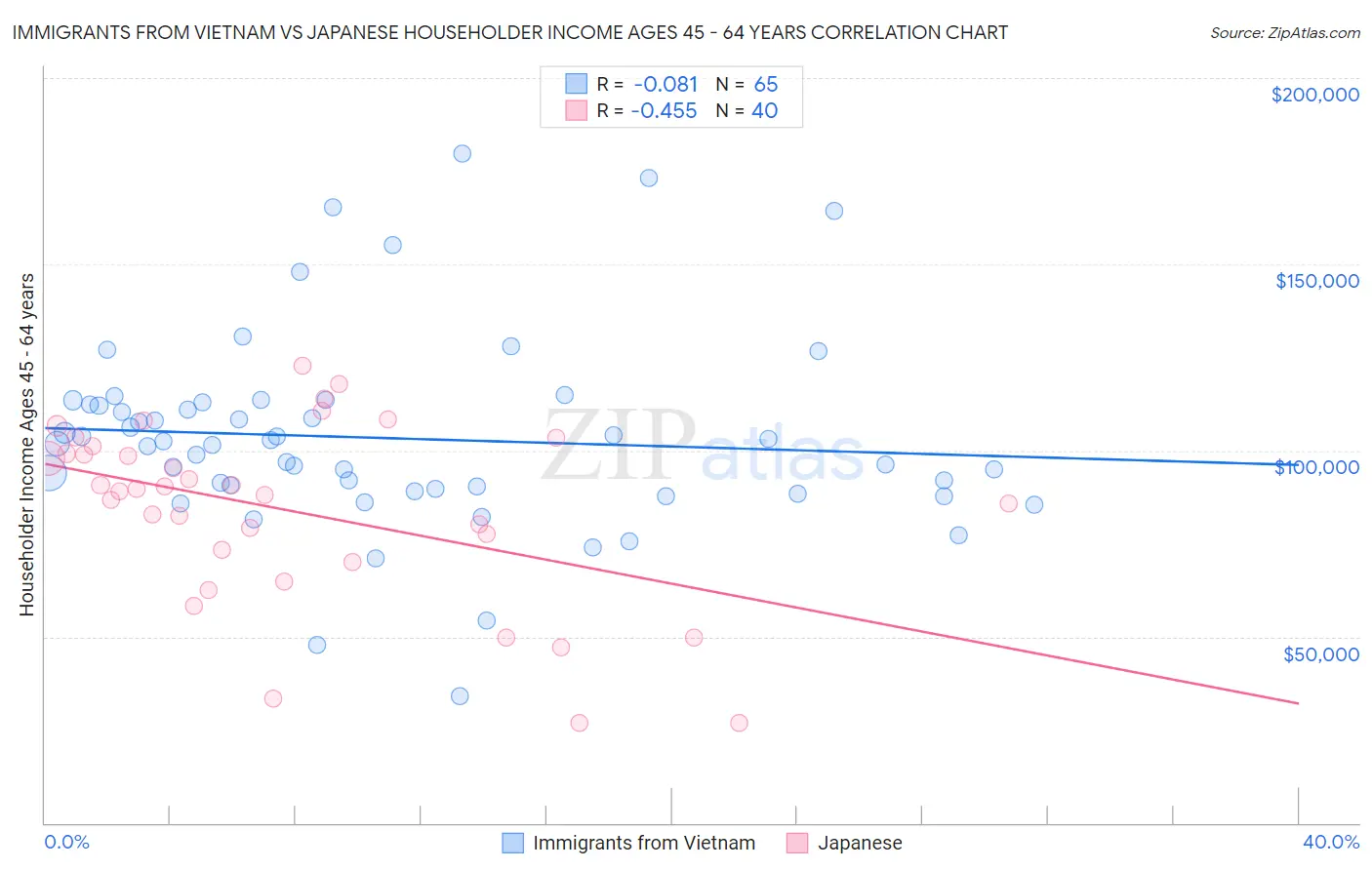 Immigrants from Vietnam vs Japanese Householder Income Ages 45 - 64 years