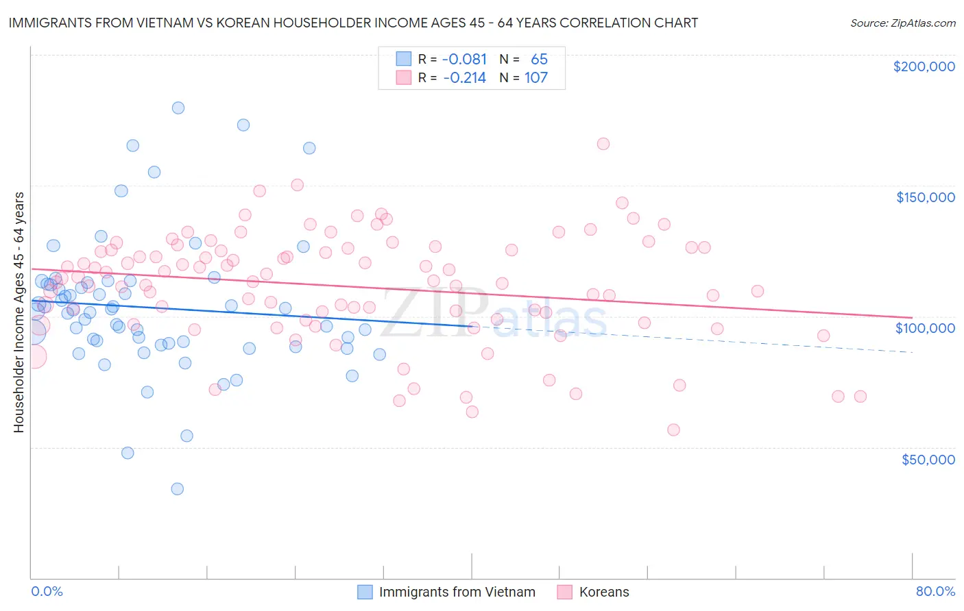 Immigrants from Vietnam vs Korean Householder Income Ages 45 - 64 years