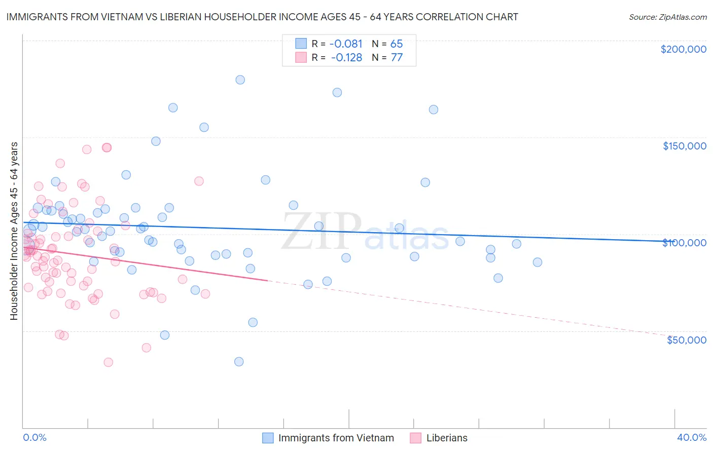 Immigrants from Vietnam vs Liberian Householder Income Ages 45 - 64 years