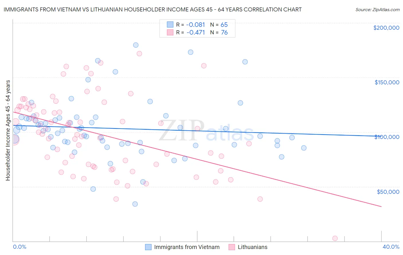 Immigrants from Vietnam vs Lithuanian Householder Income Ages 45 - 64 years