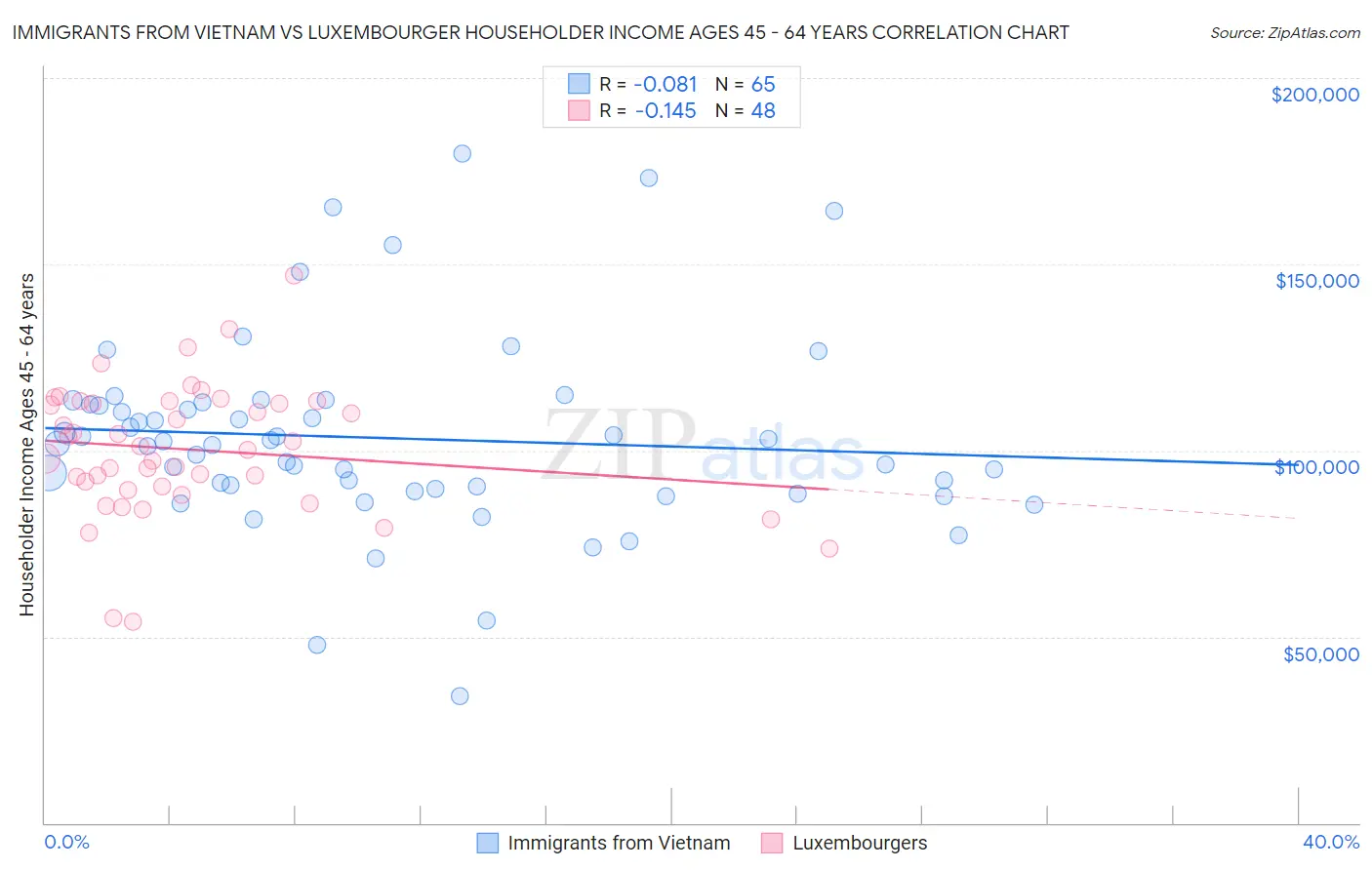 Immigrants from Vietnam vs Luxembourger Householder Income Ages 45 - 64 years