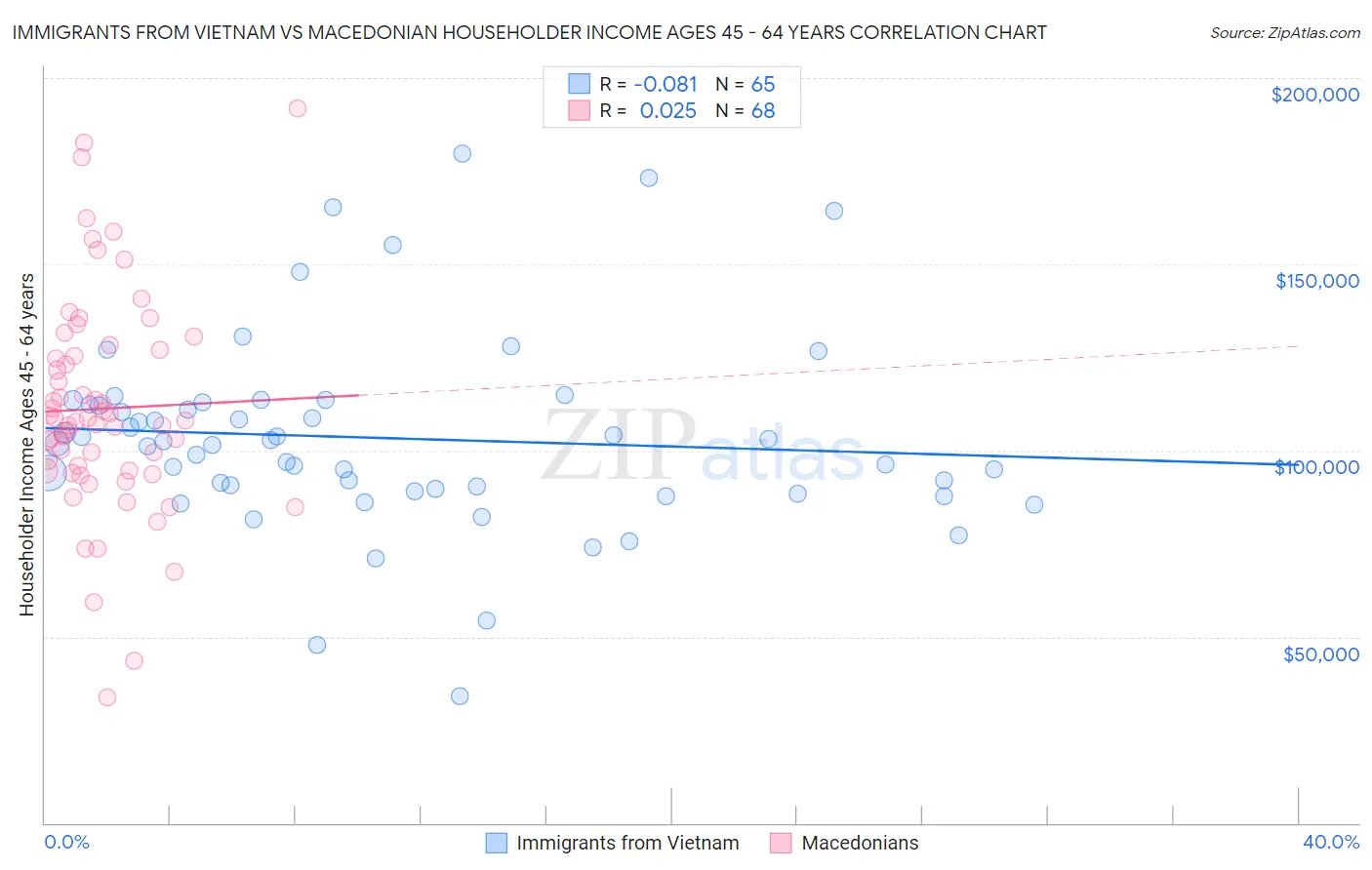 Immigrants from Vietnam vs Macedonian Householder Income Ages 45 - 64 years