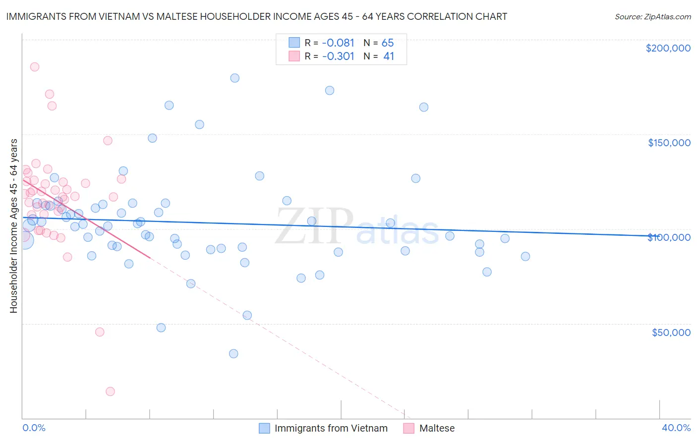 Immigrants from Vietnam vs Maltese Householder Income Ages 45 - 64 years