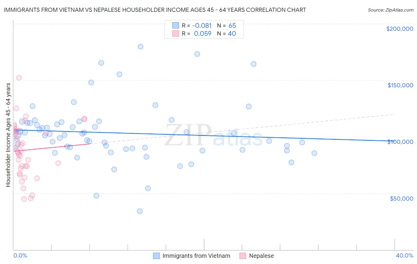 Immigrants from Vietnam vs Nepalese Householder Income Ages 45 - 64 years