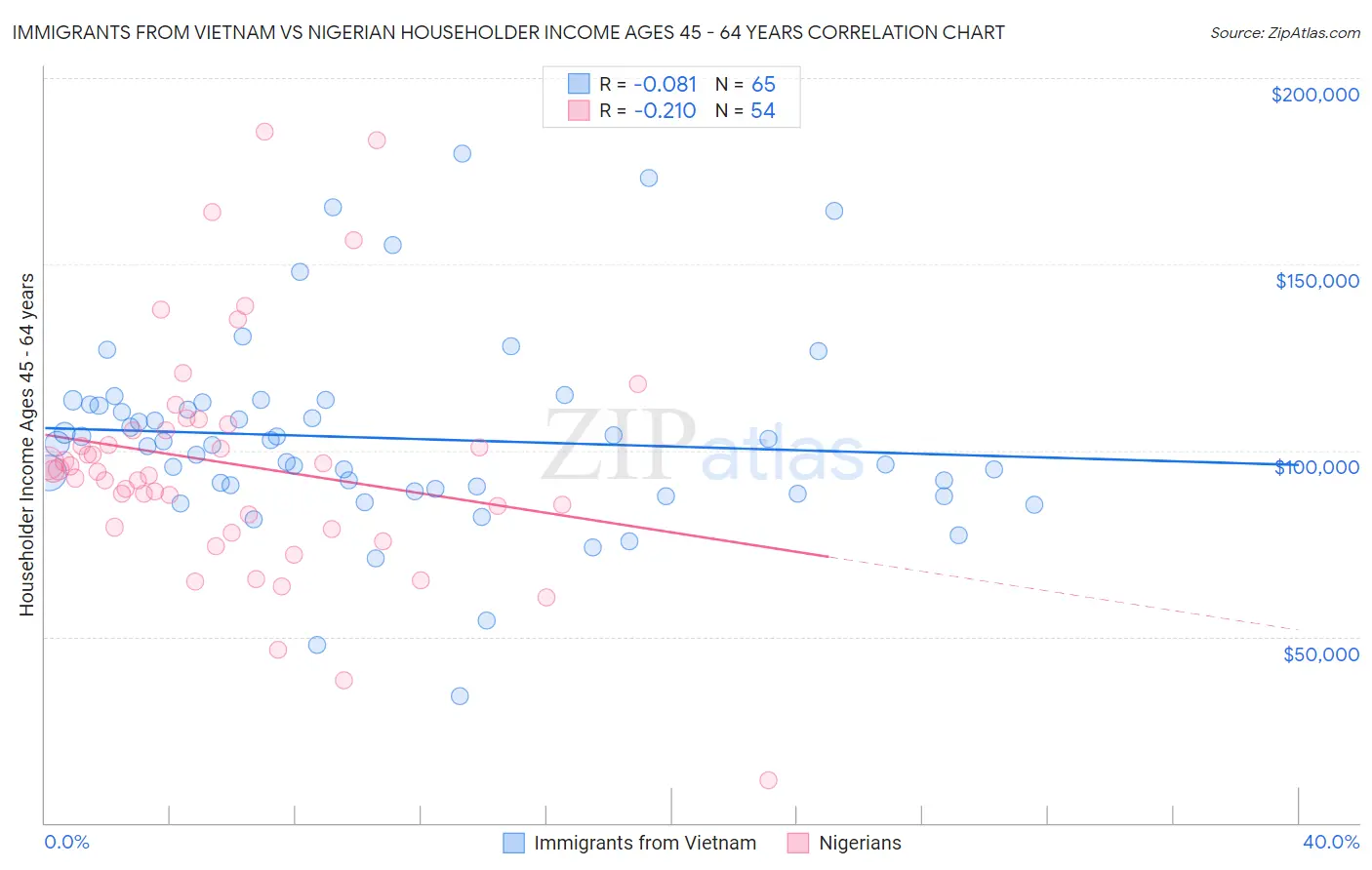 Immigrants from Vietnam vs Nigerian Householder Income Ages 45 - 64 years
