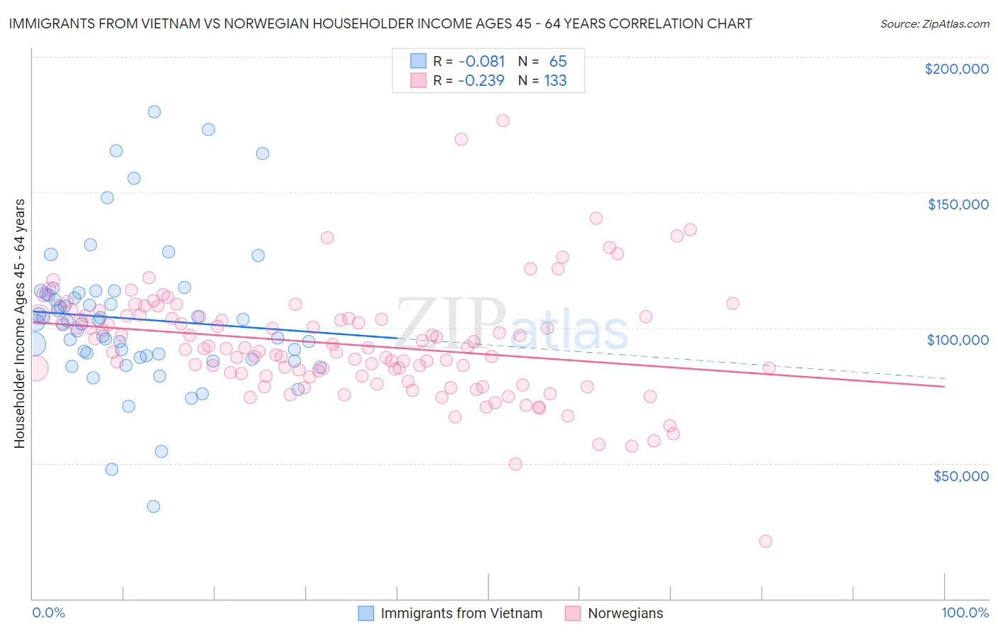 Immigrants from Vietnam vs Norwegian Householder Income Ages 45 - 64 years
