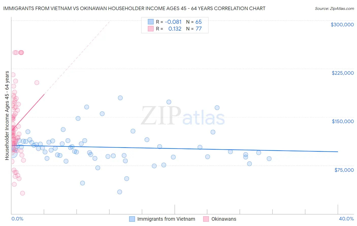 Immigrants from Vietnam vs Okinawan Householder Income Ages 45 - 64 years