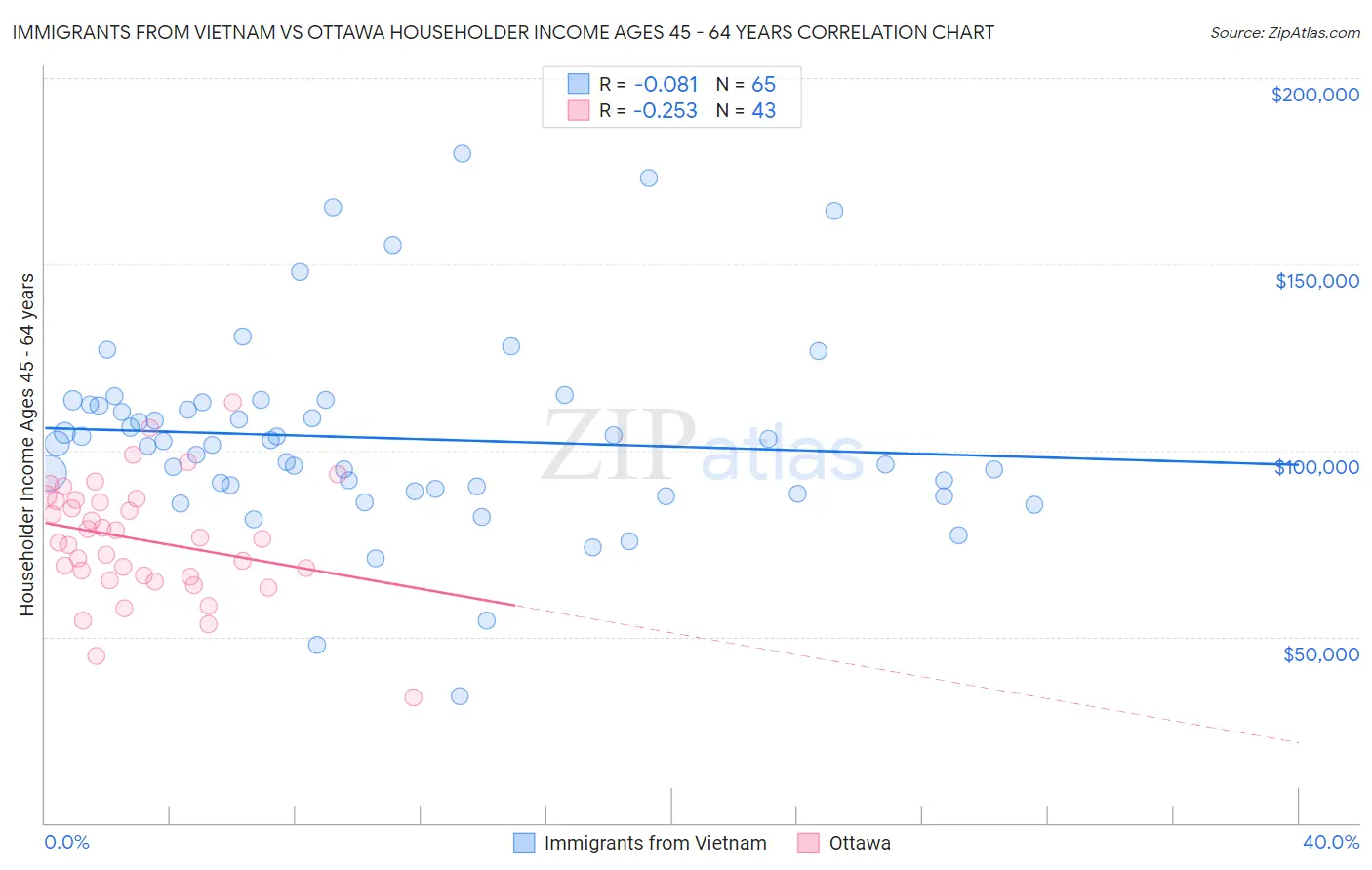 Immigrants from Vietnam vs Ottawa Householder Income Ages 45 - 64 years