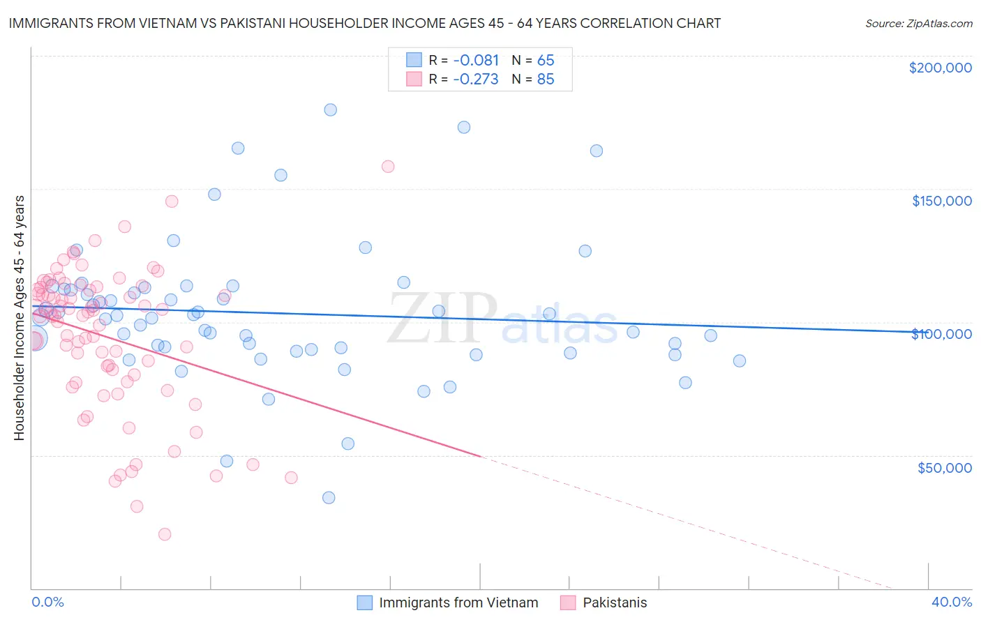 Immigrants from Vietnam vs Pakistani Householder Income Ages 45 - 64 years