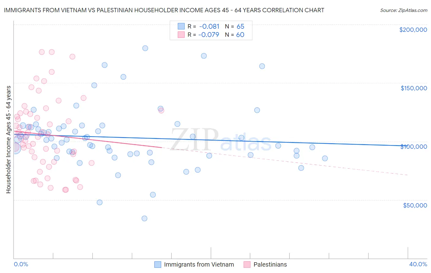 Immigrants from Vietnam vs Palestinian Householder Income Ages 45 - 64 years