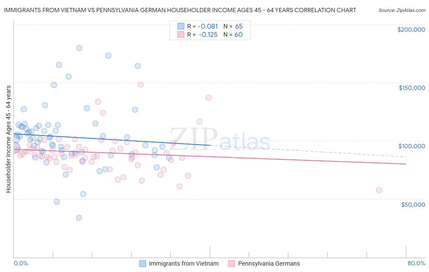 Immigrants from Vietnam vs Pennsylvania German Householder Income Ages 45 - 64 years
