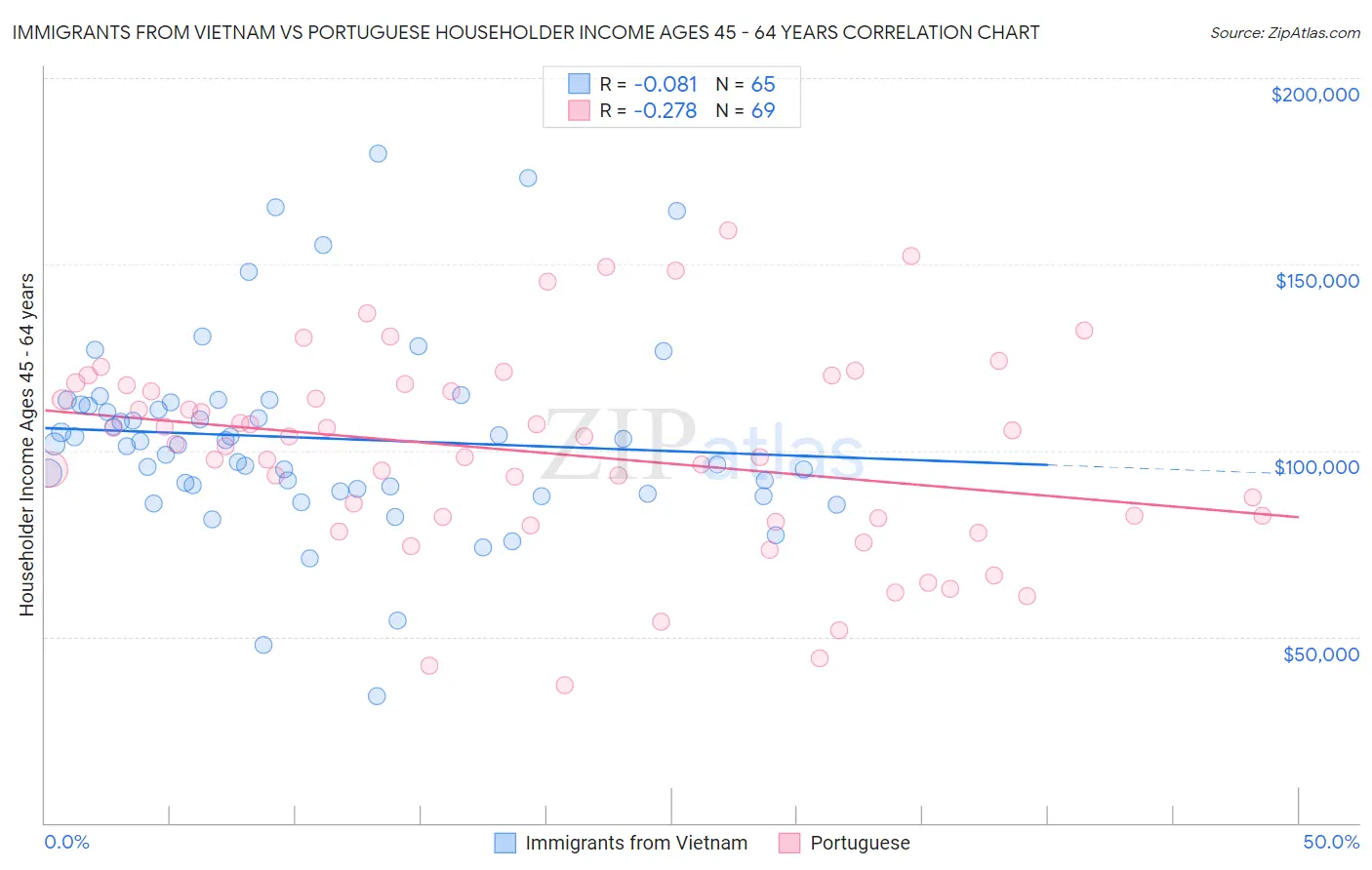 Immigrants from Vietnam vs Portuguese Householder Income Ages 45 - 64 years
