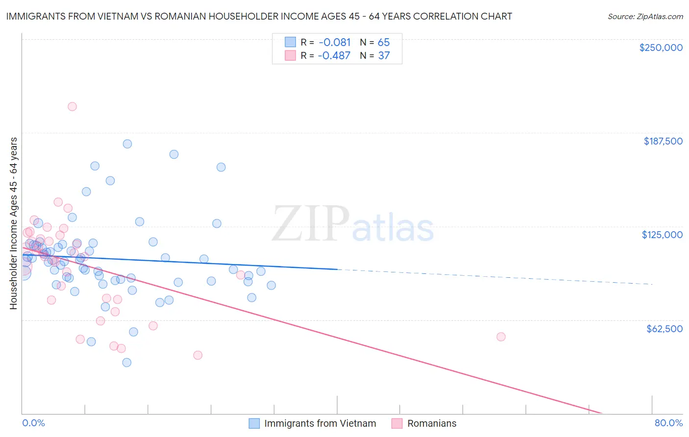 Immigrants from Vietnam vs Romanian Householder Income Ages 45 - 64 years