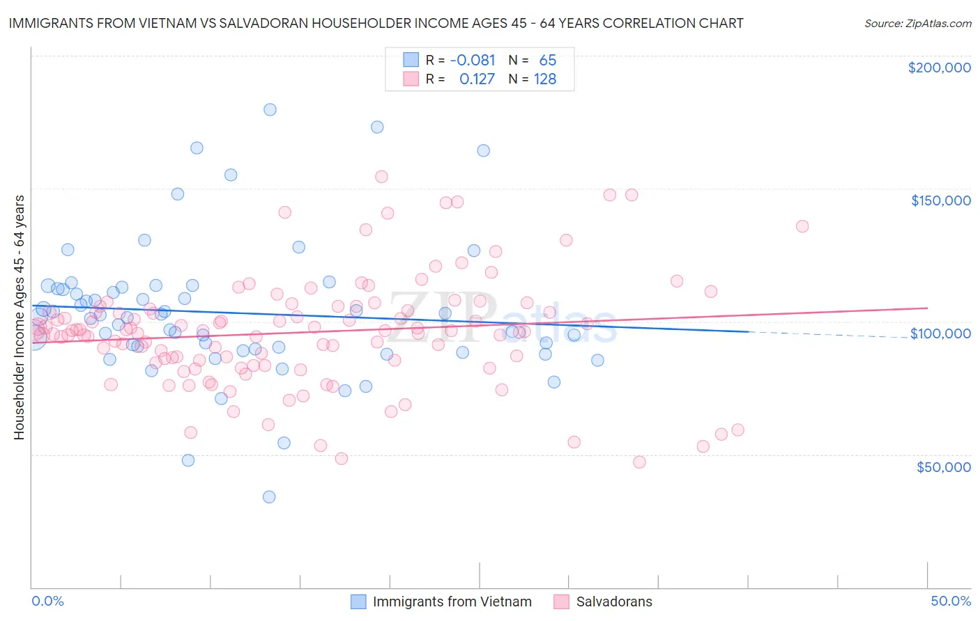 Immigrants from Vietnam vs Salvadoran Householder Income Ages 45 - 64 years