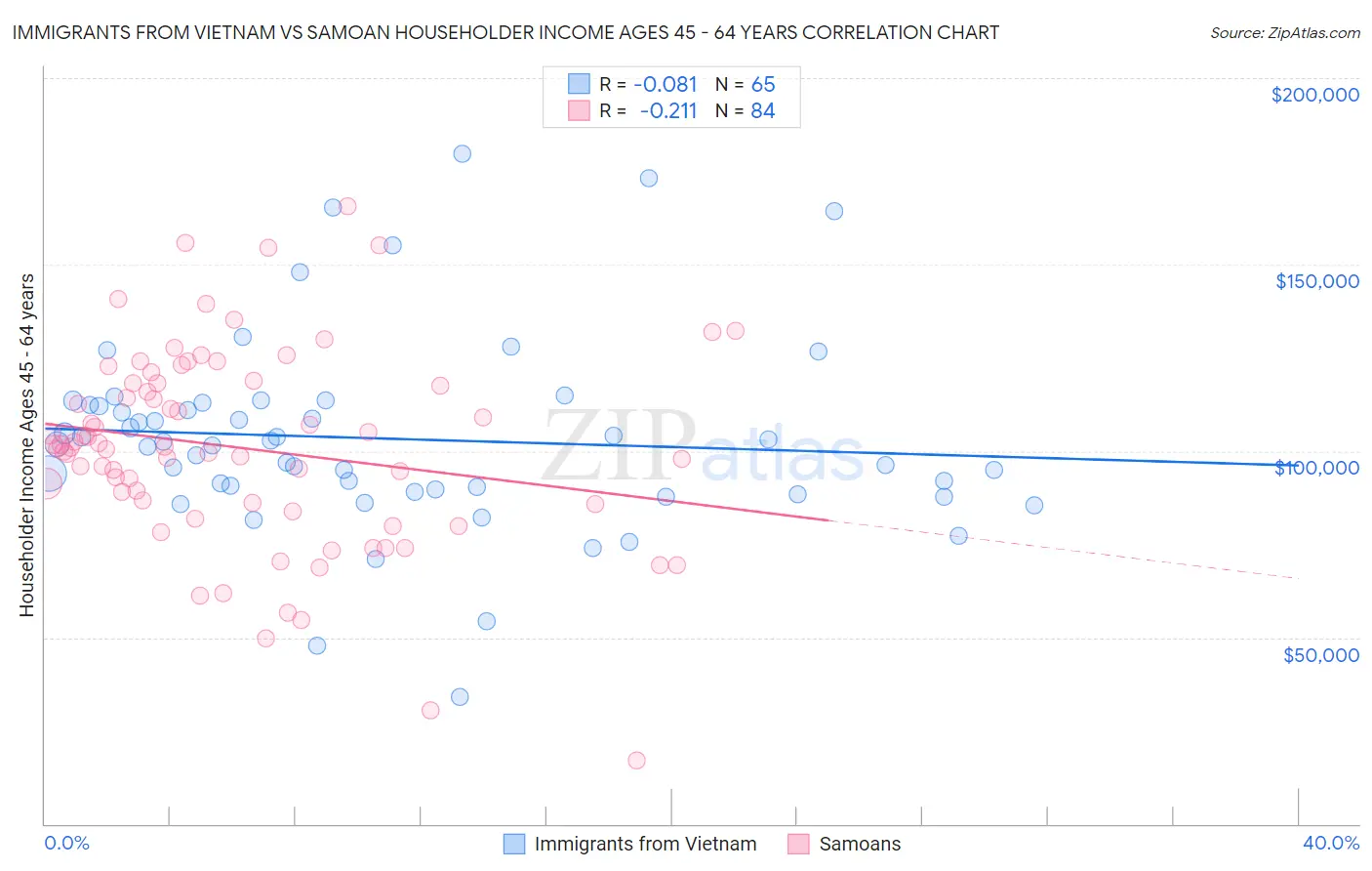 Immigrants from Vietnam vs Samoan Householder Income Ages 45 - 64 years