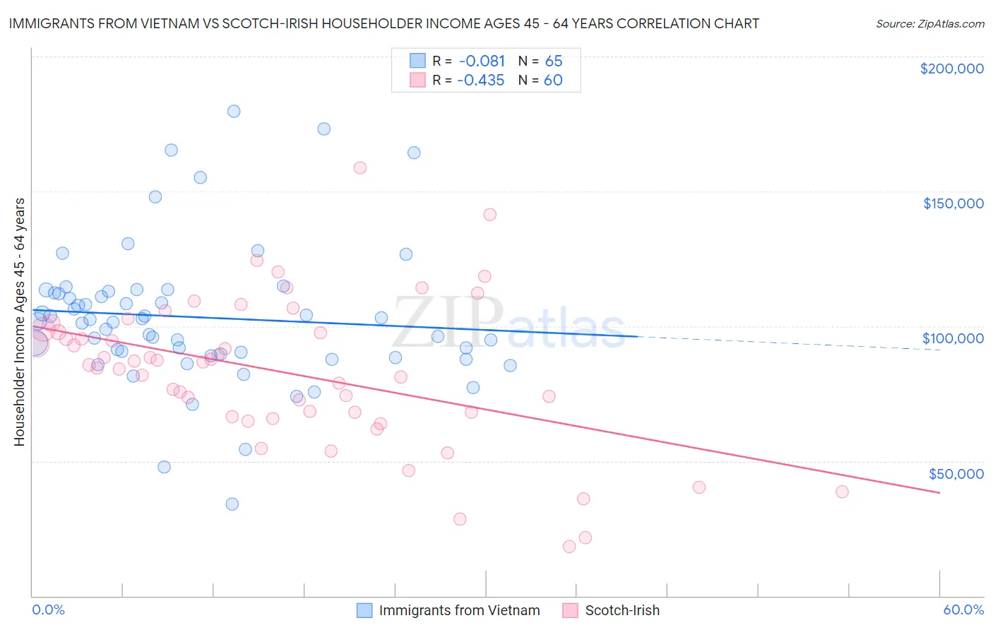 Immigrants from Vietnam vs Scotch-Irish Householder Income Ages 45 - 64 years
