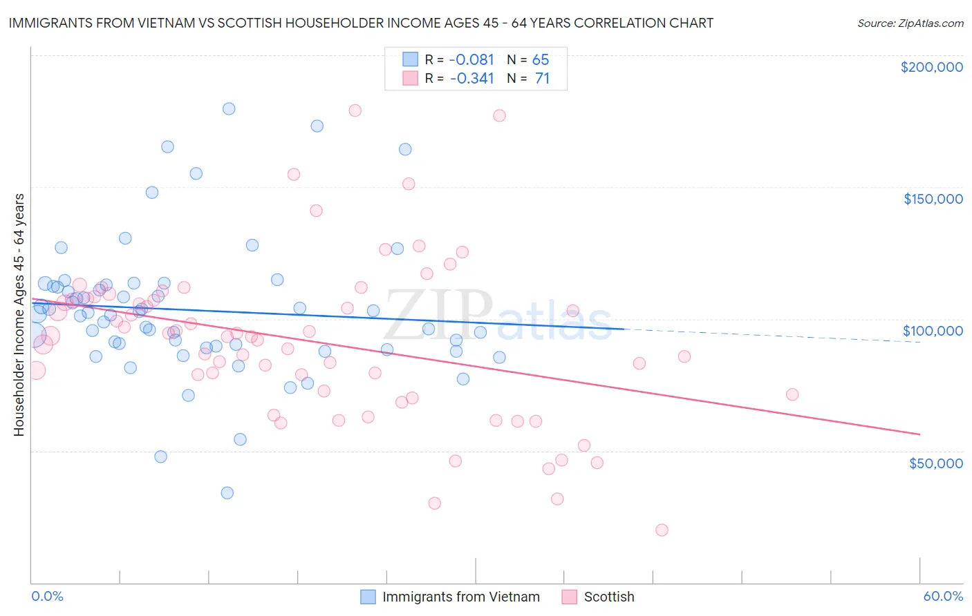 Immigrants from Vietnam vs Scottish Householder Income Ages 45 - 64 years